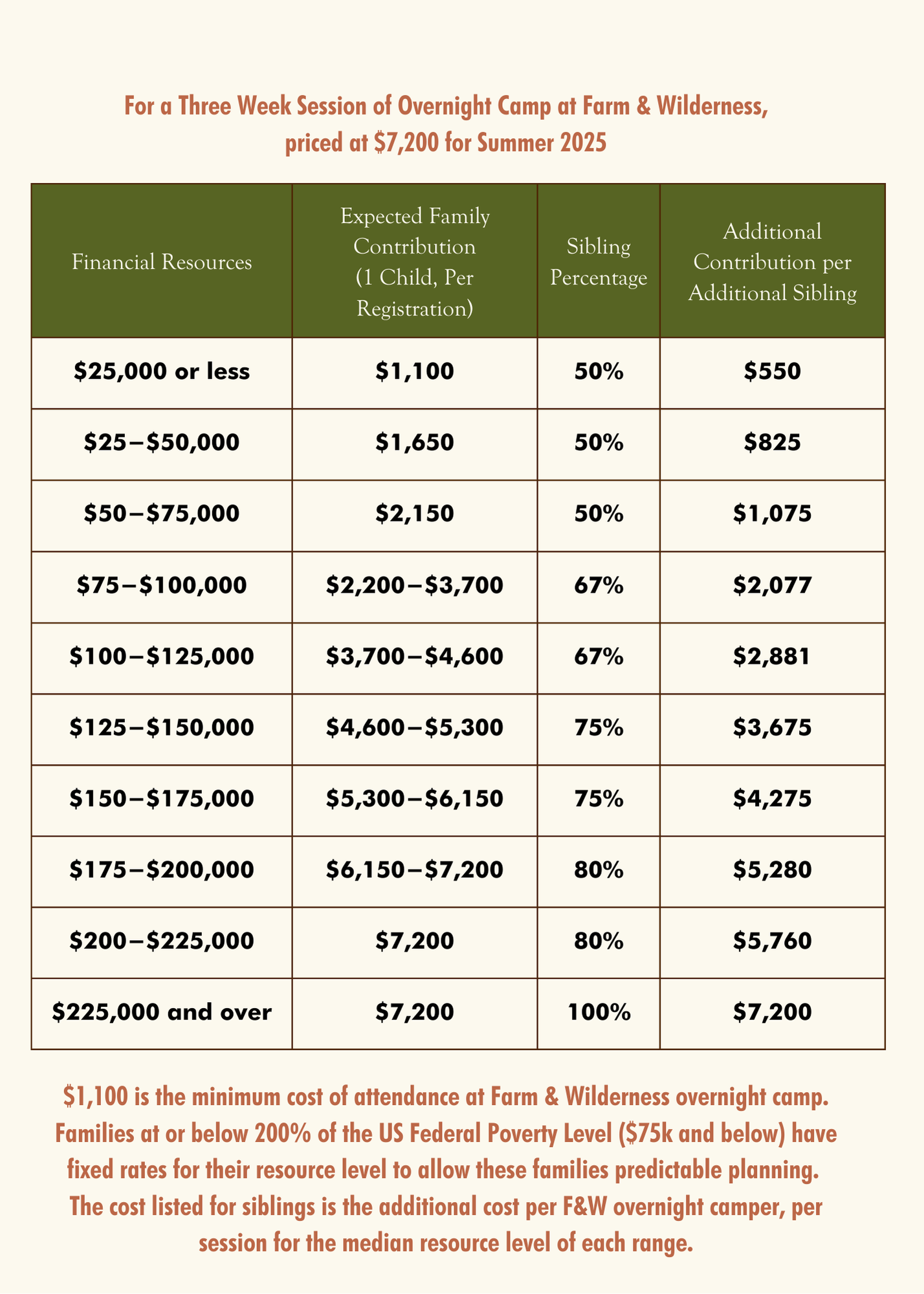 2025 Family Contribution Charts Nov 2024