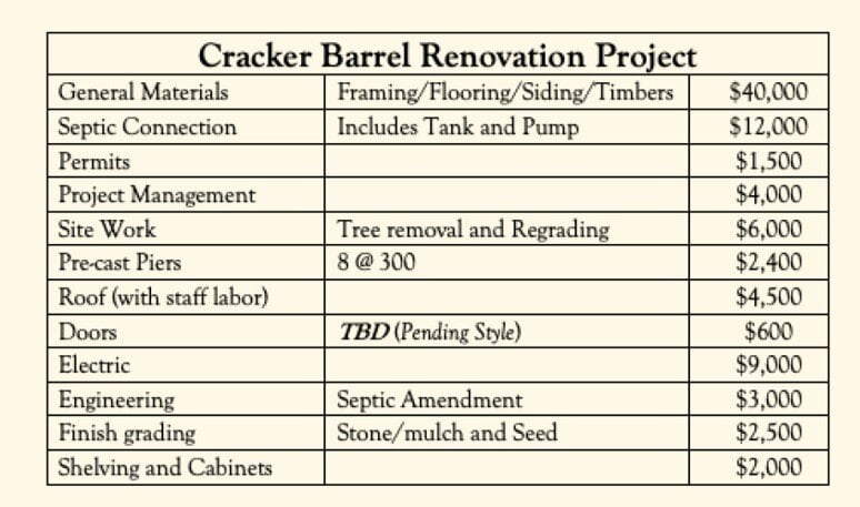 Trip Building Costs1